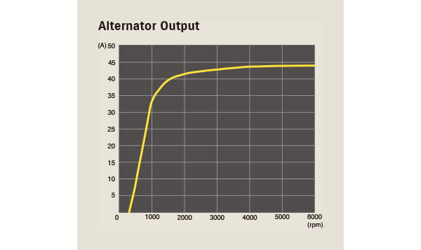 High Output Alternators