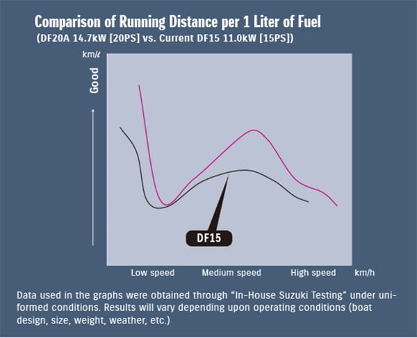 Superior Fuel Economy – Suzuki's Lean Burn Control System